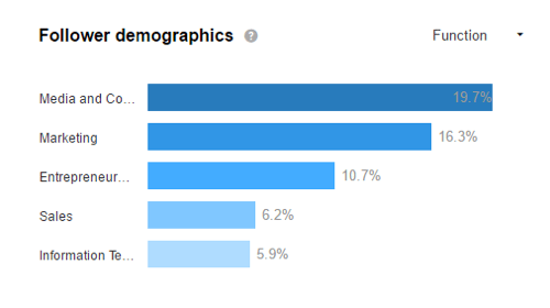 Apskatiet savus LinkedIn demogrāfiskos datus, lai uzzinātu, vai jūs piesaistāt savu mērķauditoriju.