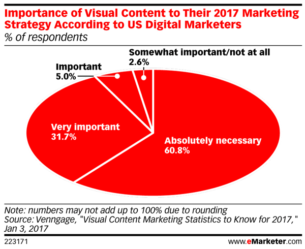 Lielākā daļa tirgotāju apgalvo, ka vizuālais saturs ir absolūti nepieciešams 2017. gada mārketinga stratēģijām.