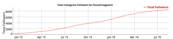 instagram sekotāju izaugsme