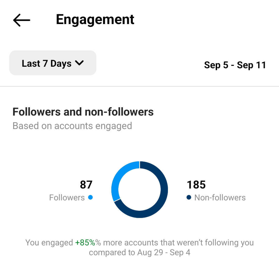 kā-novērtēt-instagram-reels-iesaistīšanās-insights-accounts-engaged-engagement-metrics-example-9