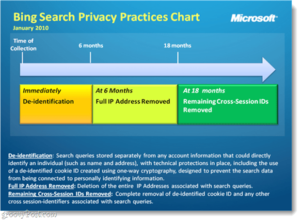 Bing meklēšanas privātuma diagramma
