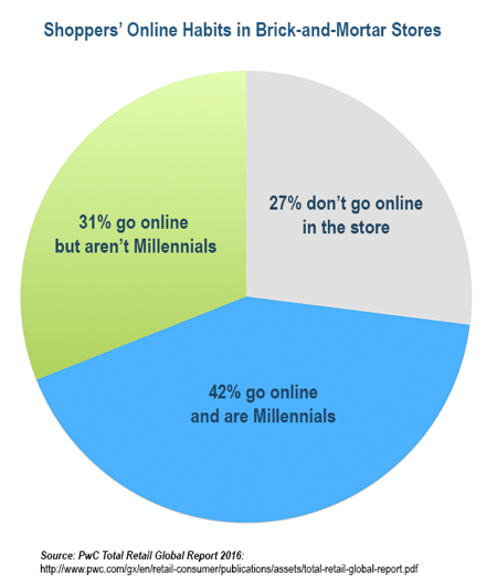 Tūkstošgadnieki veikalos tiešsaistē nonāk daudz biežāk nekā visas citas pircēju grupas.