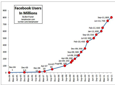 facebook izaugsme
