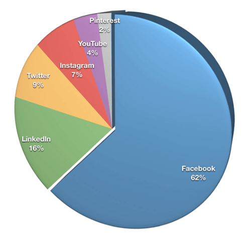 Gandrīz divas trešdaļas tirgotāju (62%) kā svarīgāko platformu izvēlējās Facebook, kam seko LinkedIn (16%), Twitter (9%) un Instagram (7%).