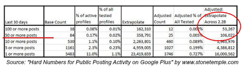 akmens templis konsultācijas google + ziņu biežuma statistika