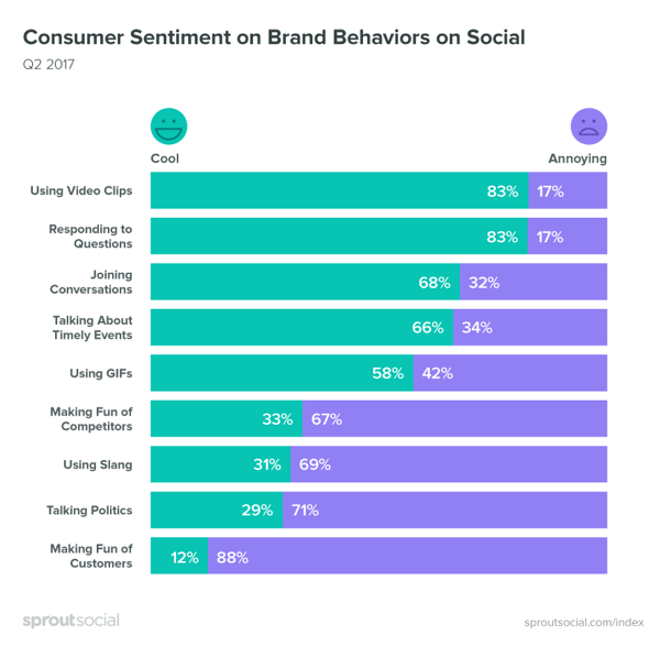 Svarīgi pievērst uzmanību patērētāju noskaņojumam, kad runa ir par sociālo mediju saturu.