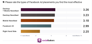 socialbakers reklāmas izvietojumu statistika