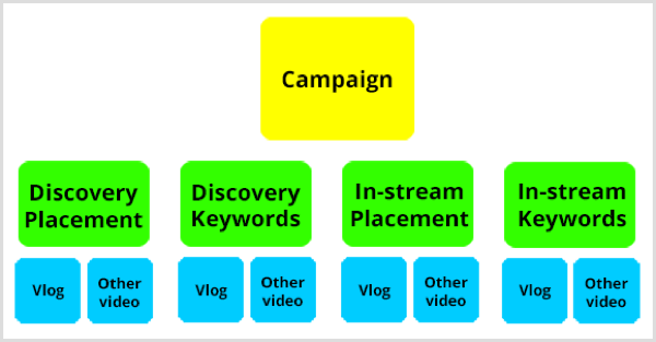 Google AdWords YouTube kampaņas struktūra.