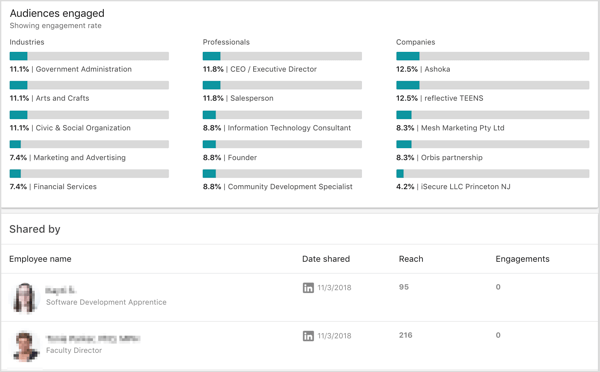 LinkedIn Elevate metrika apraidei