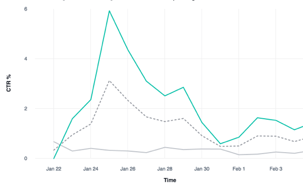 Analizējiet vairāku Facebook reklāmu kopu VKS%.