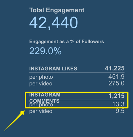 Izsekojiet, cik komentāru saņem vidējais Instagram ziņojums, izmantojot vienkārši izmērītu.