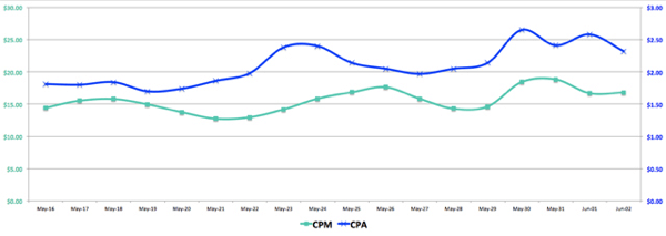 facebook reklāmas cpm vs CPA