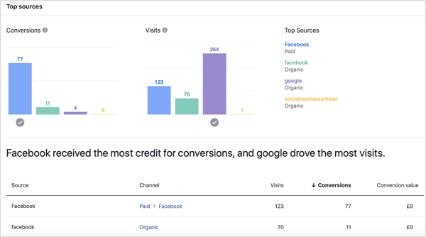 Populārākie avoti Facebook rīka Attribution cilnē Veiktspēja