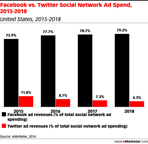 emarketer facebook vs twitter reklāmas tēriņi