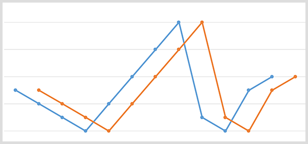 Zilas līnijas diagramma ar zīmola nosaukuma datu punktiem un oranža līnijas diagramma ar tiem pašiem datu punktiem tika pārvietota 20 dienas vēlāk.