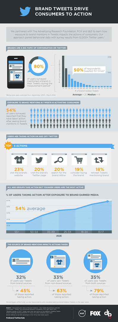 infografika no lapsa, reklāmas pētījumu fonda un twitter apvienotā pētījuma