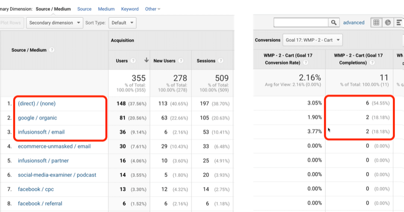 google analytics 17. mērķa datplūsmas piemērs ar tiešo / neviens, google / organiskais un infusionsoft / e-pasts identificēts ar attiecīgi 6, 2 un 2 no 11 mērķu izpildes kopsummas