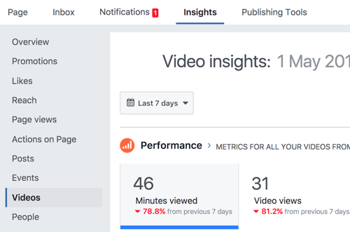 Lai piekļūtu savam Facebook video ieskatam, noklikšķiniet uz Insights un pēc tam atlasiet Videos.