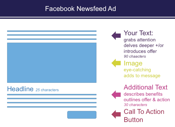 Kad reklāmas pārvaldniekā iestatāt reklāmas, Facebook ziņu plūsmas reklāmās ir rakstzīmju ierobežojumi.