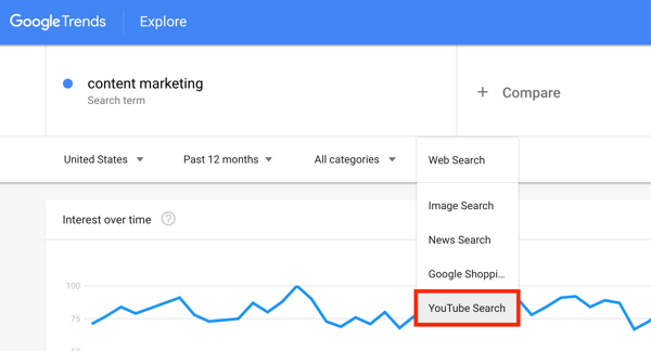Google Trends meklēšanas statistika saskaņā ar YouTube meklēšanas 1. darbību.