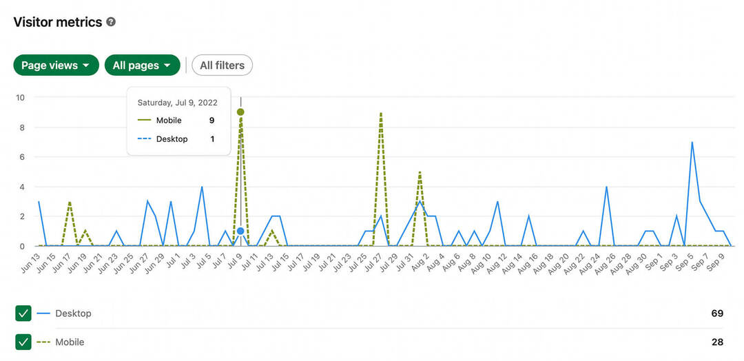 kā-to-use-market-research-on-linkedin-review-company-page-audience-insights-visitor-analytics-metrics-devices-used-desktop-mobile-example-2