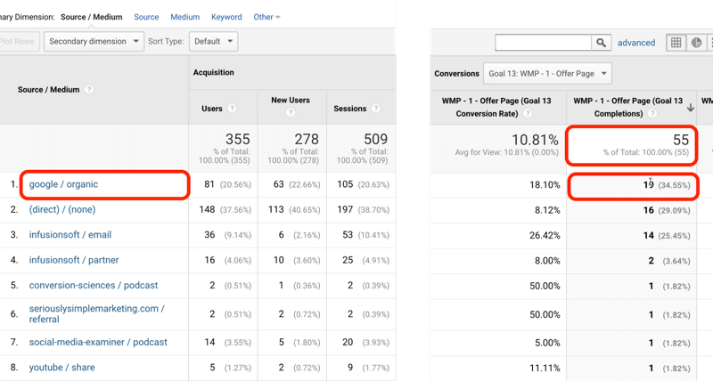 google analytics mērķa trafika piemērs ar google / organic identificēts ar 19 no 55 mērķu izpildes kopsummas