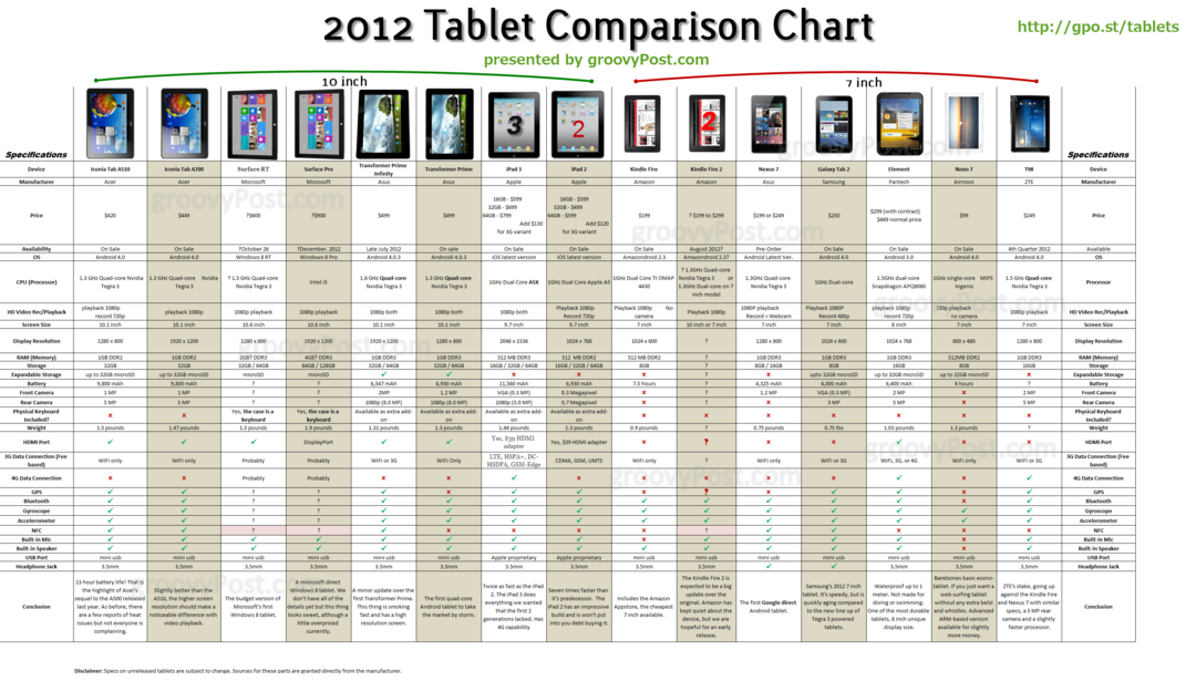 Ultimate Android, iOS un Windows Tablet Chart for 2011