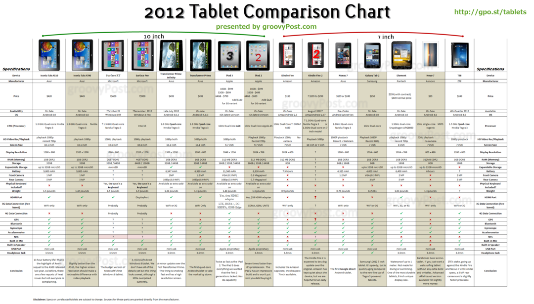 Vai pērkat planšetdatoru? Šeit ir Ultimate Tablet Review salīdzināšanas rokasgrāmata