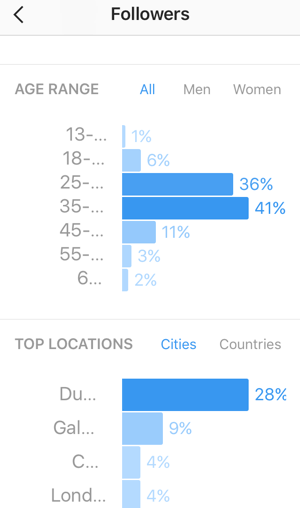 Skatiet savu Instagram sekotāju vecuma sadalījumu un skatiet sekotāju populārākās valstis un pilsētas.