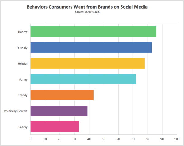 Diedzēt sociālo pētījumu paradumus, ko patērētāji vēlas no zīmoliem sociālajos medijos