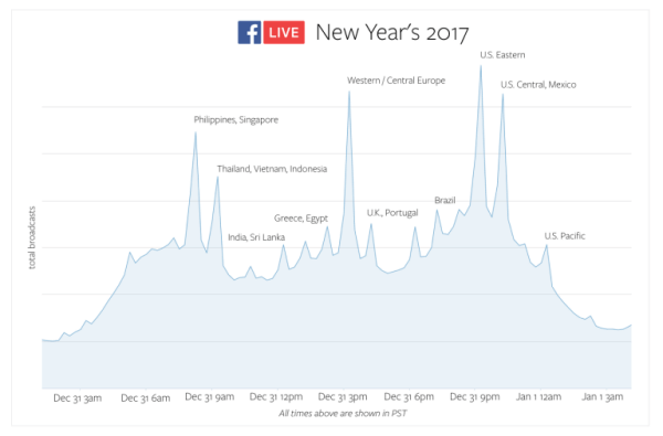 Jaungada vakarā Facebook Live pārspēja lietošanas rekordus visā pasaulē.