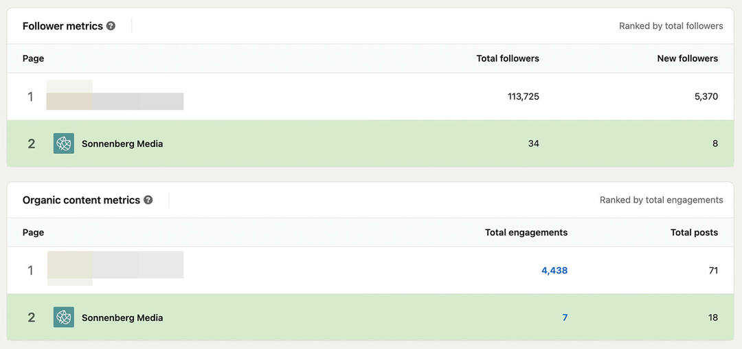 kā-salīdzināt-linkedin-konkurenta-analytics-follower-metrics-organic-content-salīdzināt-iesaistes-skaits-ziņu-piemērs-17