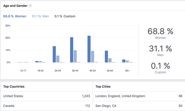 Skatiet Facebook grupas dalībnieku demogrāfiskos datus.