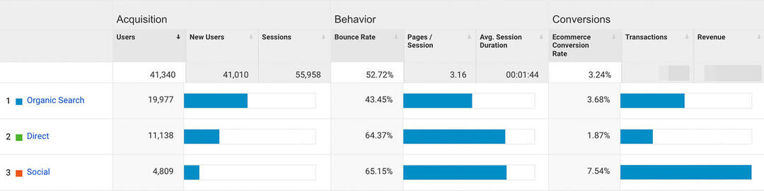 kā-to-gada-social-media-audit-measure-roi-return-on-investment-acquisition-tab-overview-of-conversion-example-10