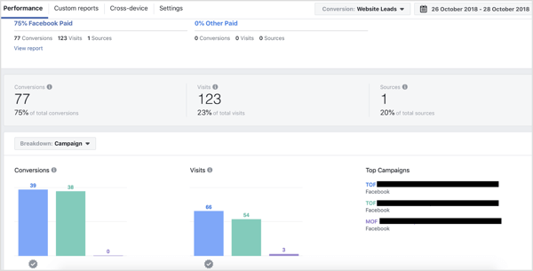 Kampaņas sadalījums Facebook attiecinājuma rīka cilnē Veiktspēja