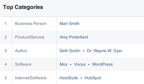 populārākās kategorijas, kas patīk facebook auditorijai