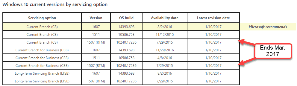 Vai joprojām darbojas Windows 10 1507? Jums ir 3 mēneši, lai jauninātu
