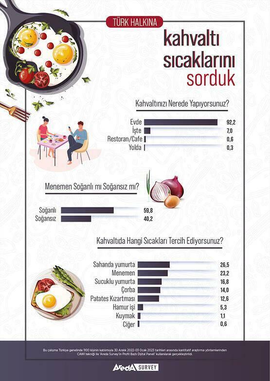 Areda Survey Turcijas iedzīvotāju brokastu preferences