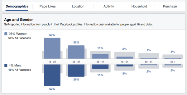 facebook auditorijas ieskats vecuma dzimumā