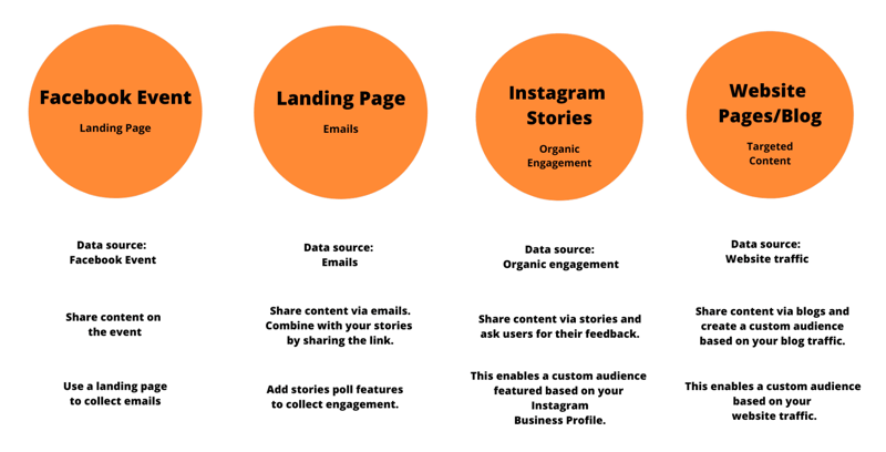 grafika, kurā redzamas īpašas reklāmu kategorijas pielāgotas mērķauditorijas, ko izveidot Facebook un Instagram kampaņām