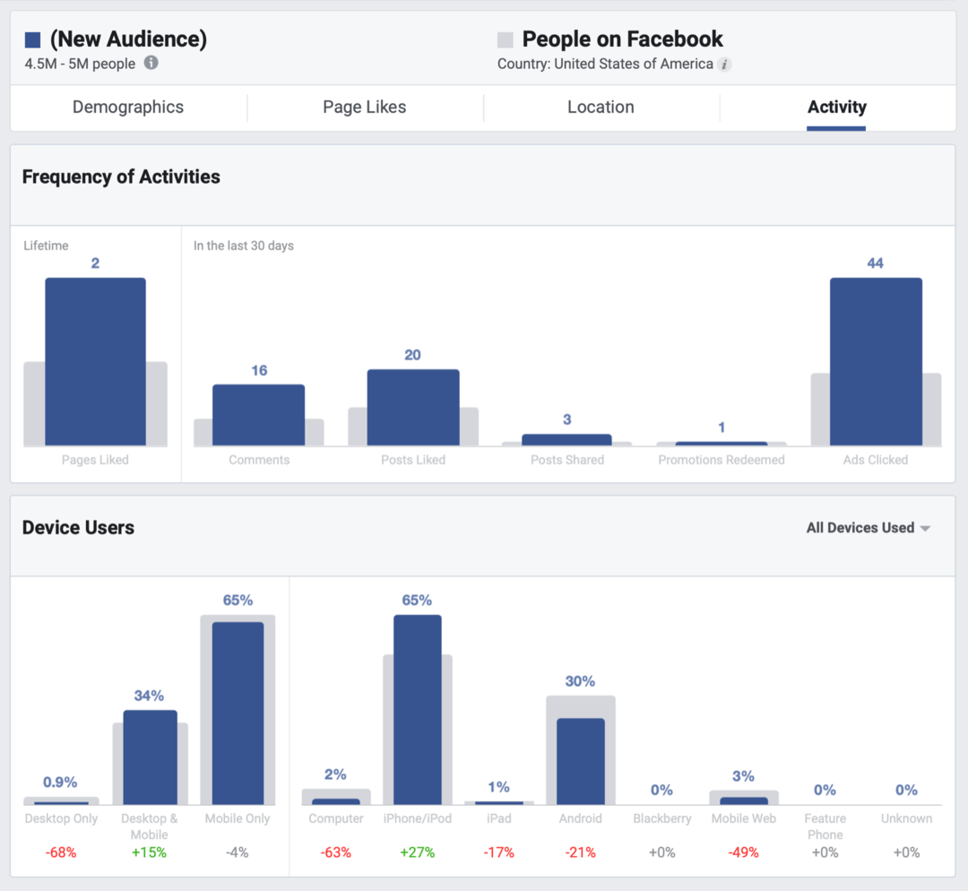 Kā uzlabot savu Facebook organisko sasniedzamību: sociālo mediju eksaminētājs
