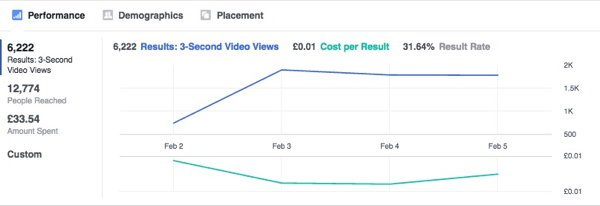 Šajā grafikā ir redzams, ka Facebook reklāmas rezultāti laika gaitā stabilizējas.