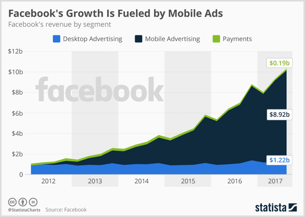 Statista diagramma, kurā redzama Facebook darbvirsmas reklāma, mobilā reklāma un maksājumi.