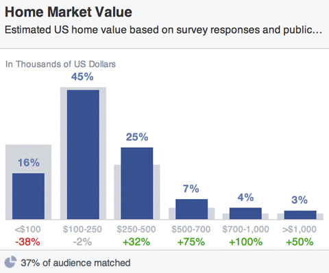 facebook auditorijas mājas tirgus vērtības