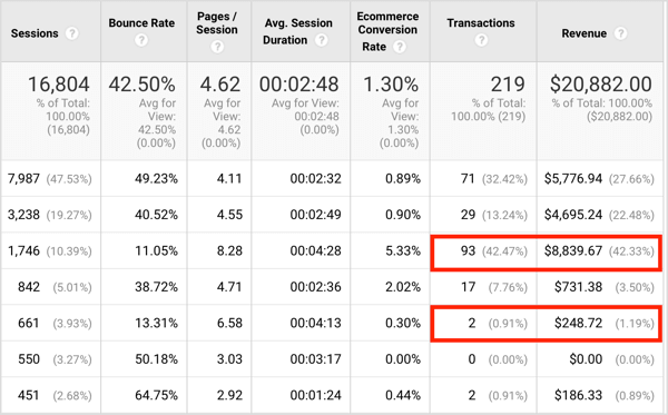 Lai gan iesaistīšanās līmeņi no abiem avotiem ir līdzīgi, pirmais avots jums nosūtīja 93 darījumus, bet otrais - tikai 2.