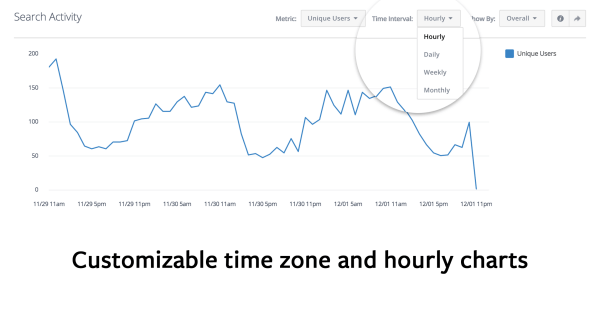 Facebook Analytics lietotnēm pārskatos pievieno laika joslas un stundas diagrammas.