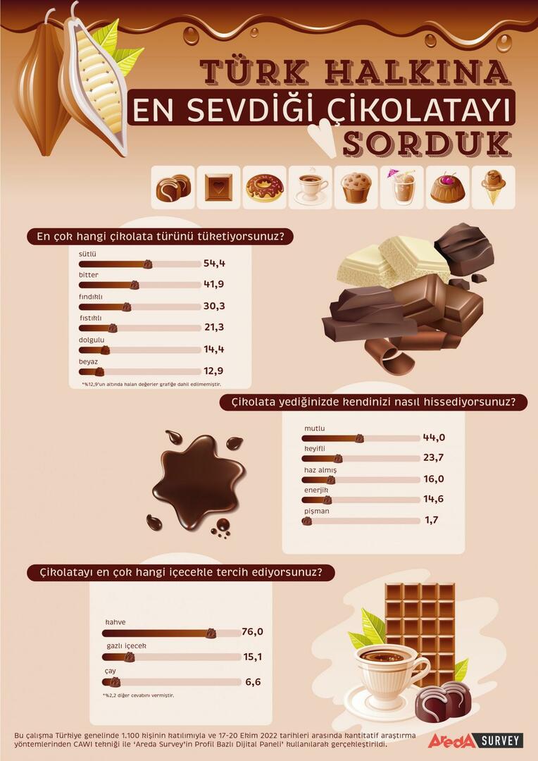 Turki pārsvarā dod priekšroku piena šokolādei