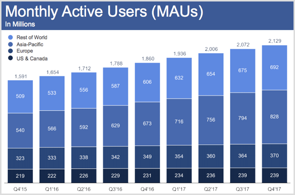 Facebook mēneša aktīvie lietotāji 2017. gada 4. ceturksnī.