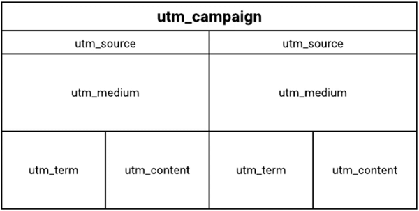 UTM tagu grafikas struktūra.