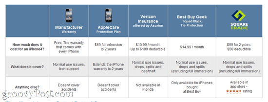 Sīkrīku un iPhone apdrošināšana: SquareTrade, Verizon un citas garantijas iespējas